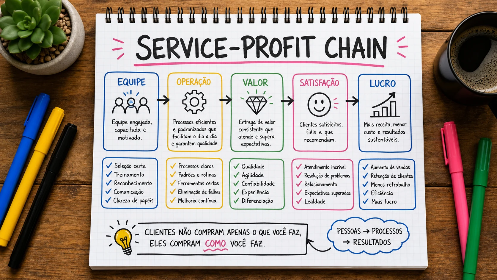 Service Profit Chain em uma cena editorial sobre decisão, mensagem e comportamento de compra.