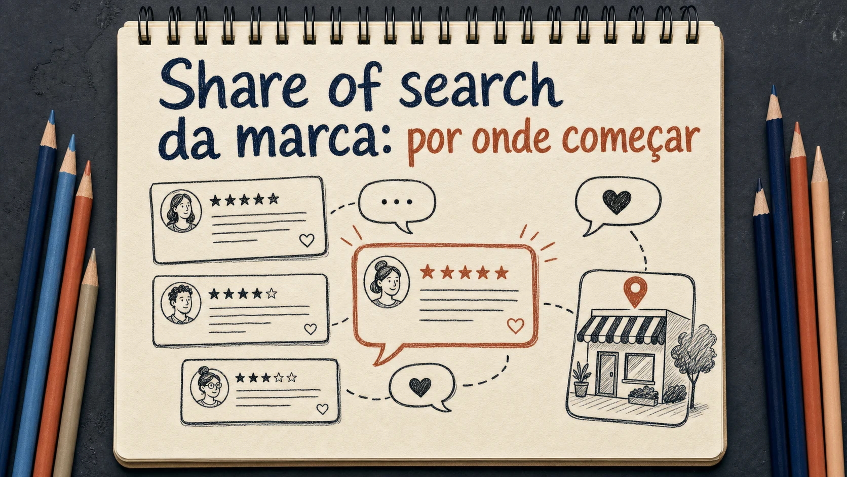 Share of search da marca em uma cena editorial sobre diagnóstico, escolha e próximos passos.