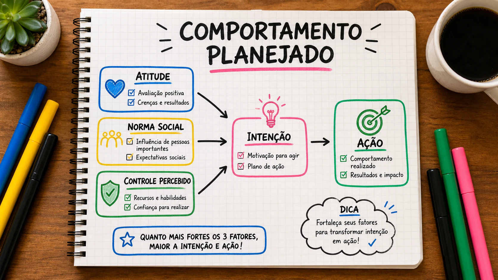 Teoria do comportamento planejado marketing em uma cena editorial sobre decisão, mensagem e comportamento de compra.