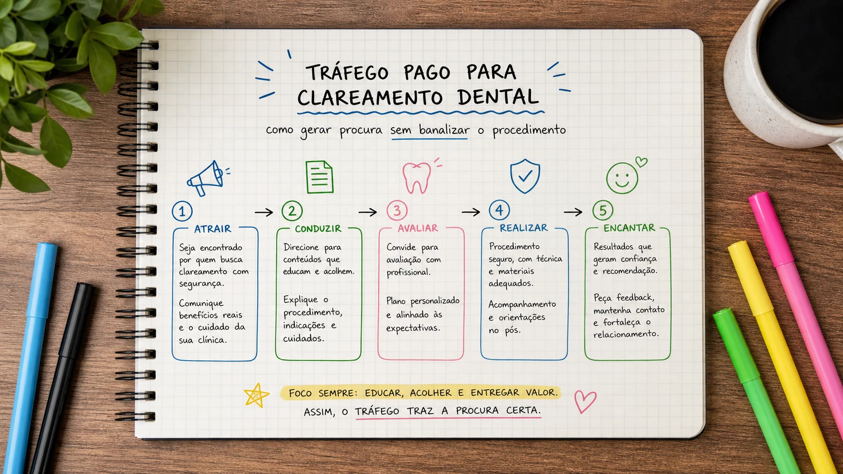 Infográfico sobre tráfego pago para clareamento dental aplicado a clínicas odontológicas.