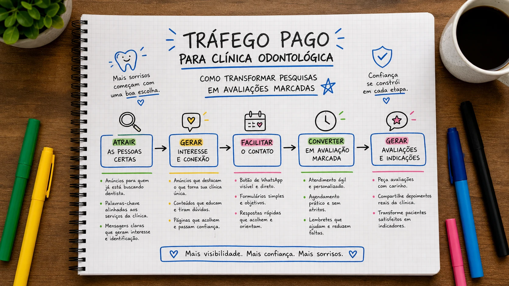 Infográfico sobre tráfego pago para clínica odontológica aplicado a clínicas odontológicas.