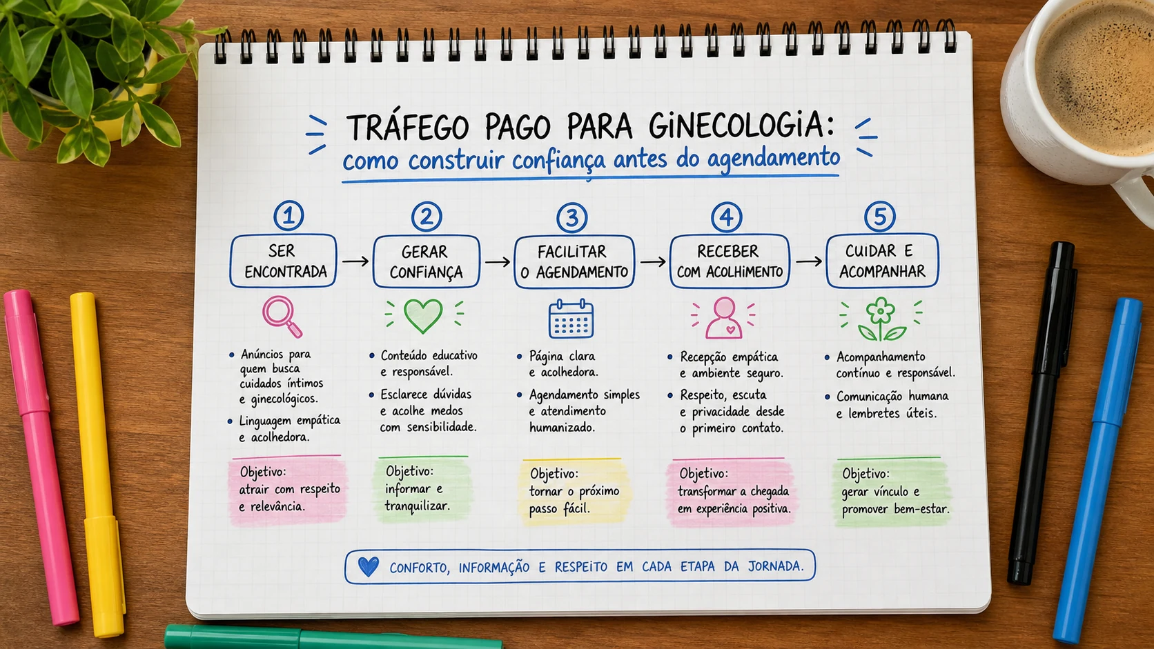 Infográfico sobre tráfego pago para ginecologia aplicado a clínicas médicas.