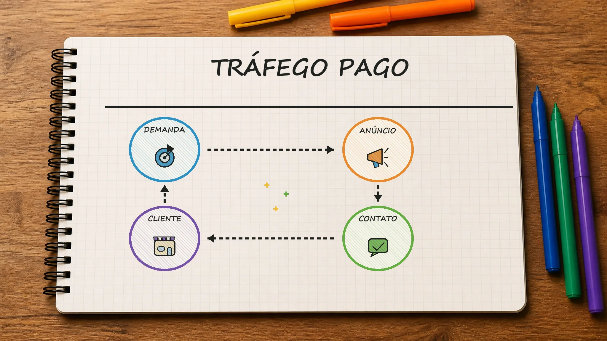 Caderno ilustrado sobre tráfego pago, mostrando demanda, anúncio, contato, cliente