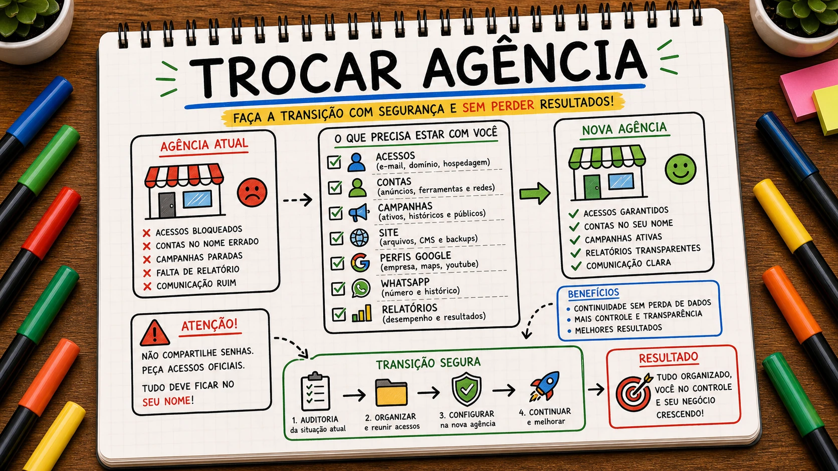 trocar agência de marketing com diagnóstico claro para empresa de Bauru