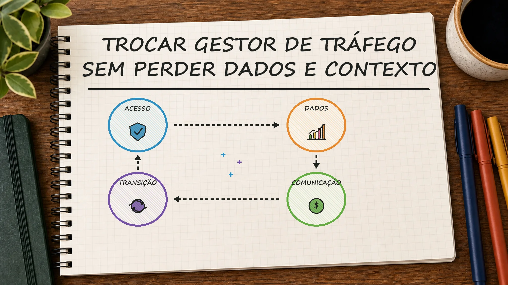 Caderno ilustrado sobre trocar gestor de tráfego, mostrando acesso, dados, comunicação, transição