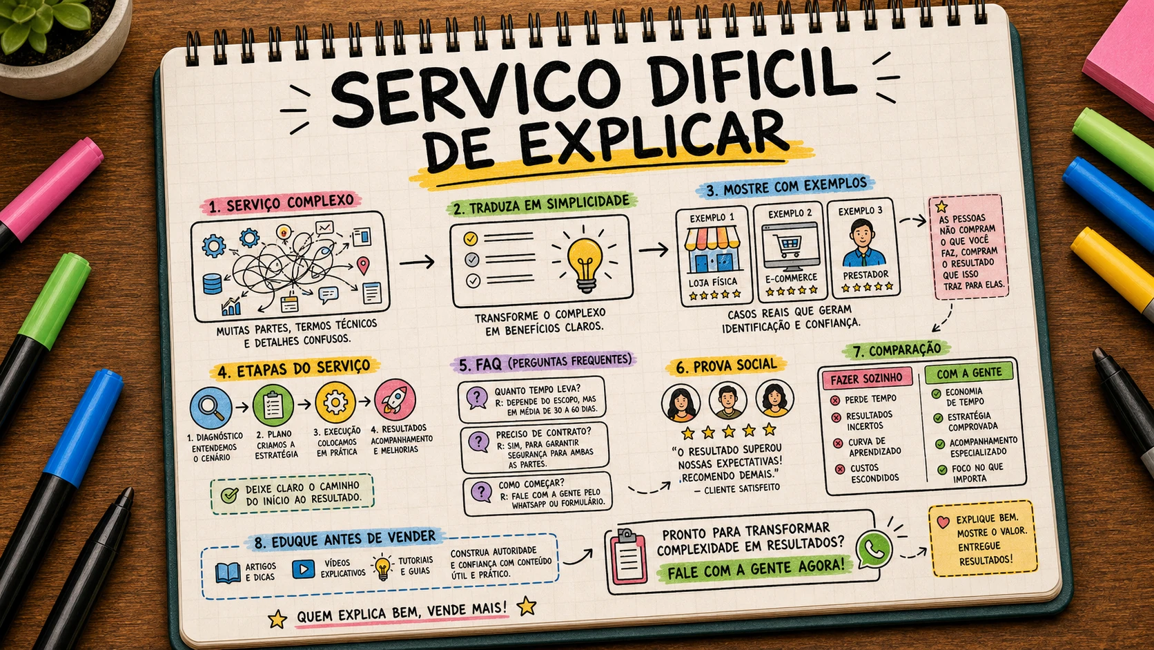 Vender serviço difícil de explicar explicado com clareza para empresas em Bauru
