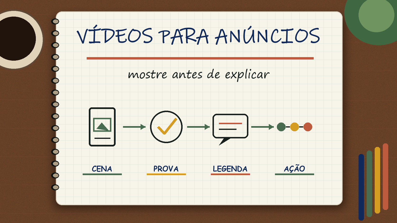 Caderno ilustrado sobre vídeos para anúncios no Instagram, com etapas de campanha, atendimento e venda